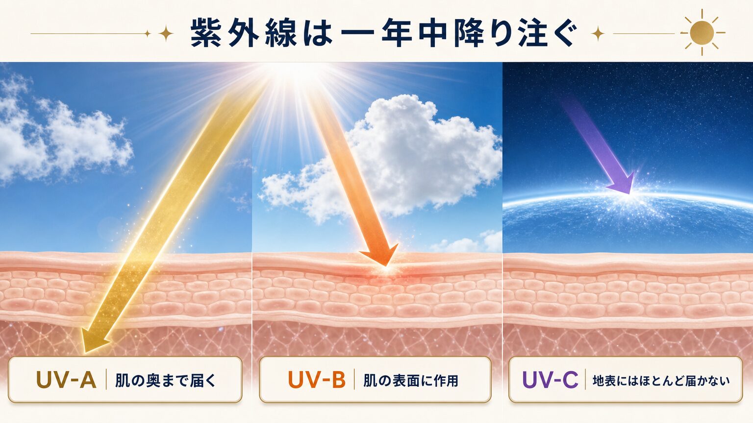 紫外線のUV-AとUV-Bが肌に届くイメージ