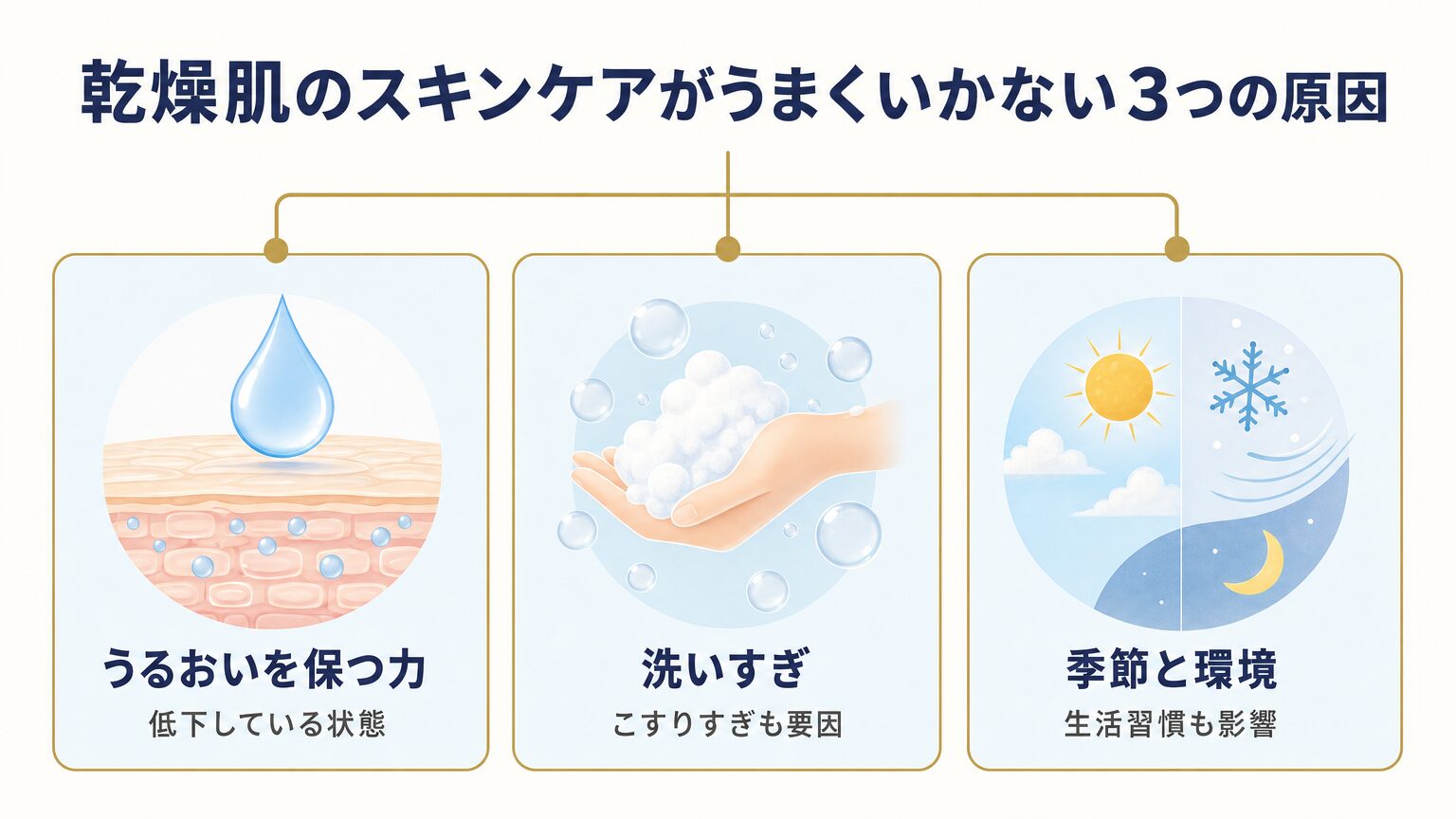 乾燥肌のスキンケアがうまくいかない原因を整理したイメージ