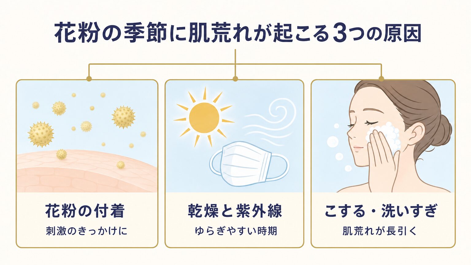 花粉の季節に肌荒れが起こる原因を整理したイメージ