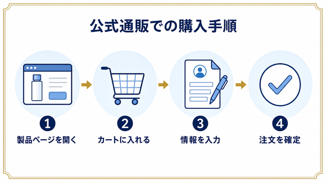 公式通販での購入手順