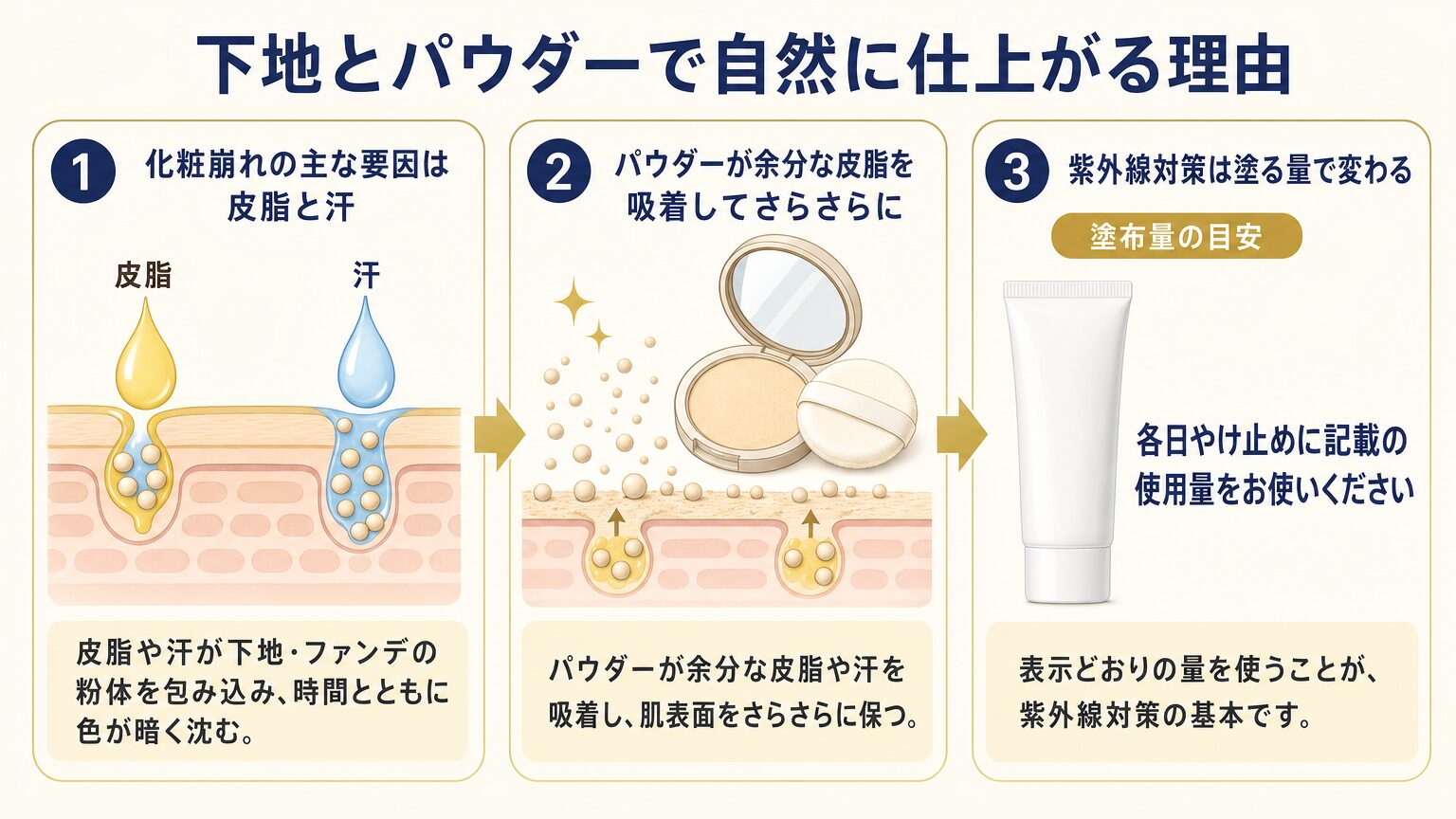 皮脂とパウダーの関係を表したイメージ