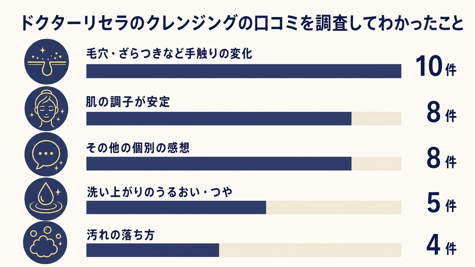 ドクターリセラのクレンジングの口コミ35件を調査した結果のイメージ