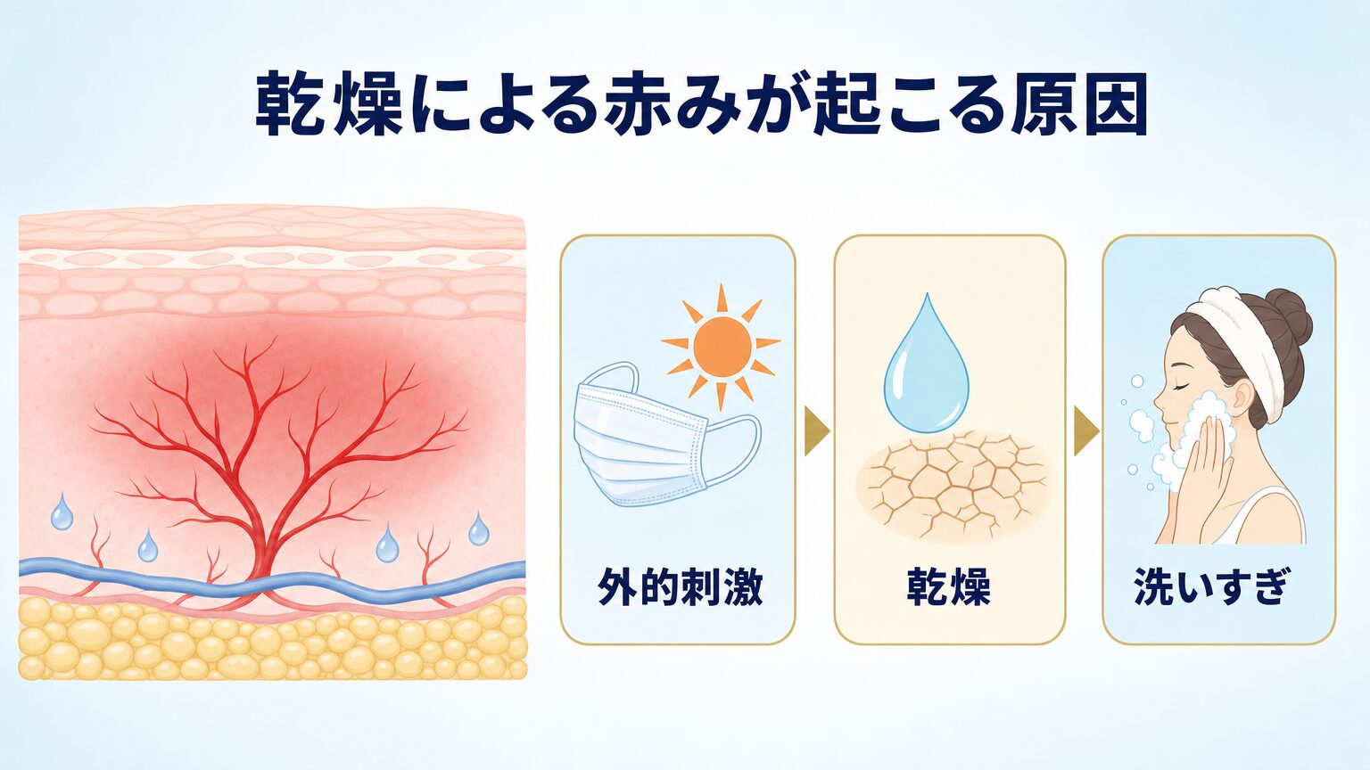 赤みが出る原因を整理したイメージ