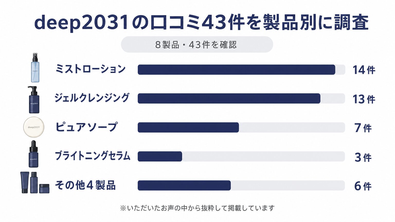 deep2031の口コミ43件を製品別に調査した結果のイメージ